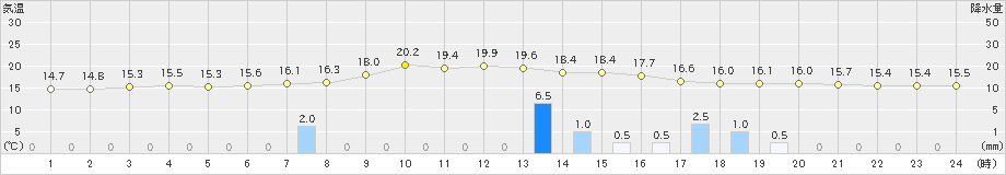 小本(>2021年09月15日)のアメダスグラフ