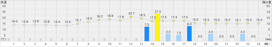 宮古(>2021年09月15日)のアメダスグラフ