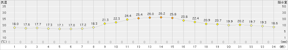 一関(>2021年09月15日)のアメダスグラフ