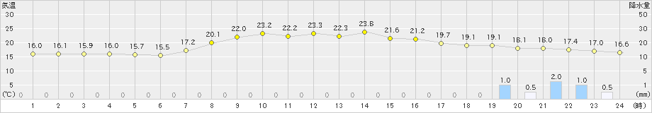 気仙沼(>2021年09月15日)のアメダスグラフ