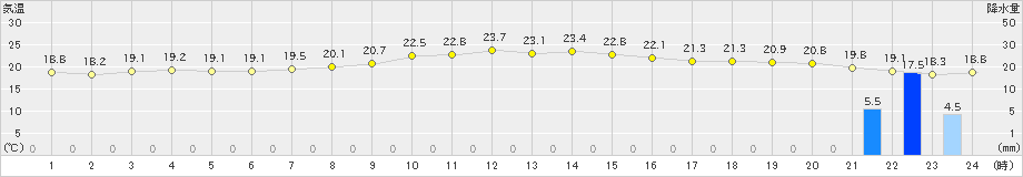 相馬(>2021年09月15日)のアメダスグラフ