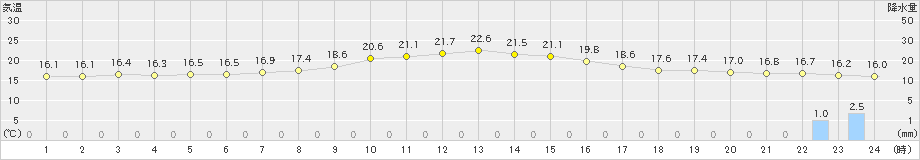 飯舘(>2021年09月15日)のアメダスグラフ