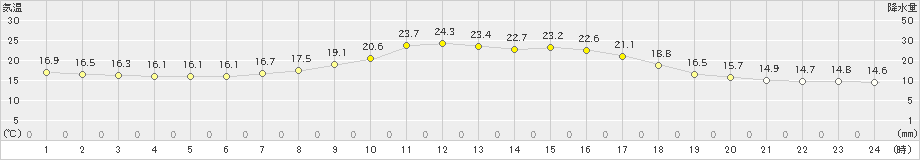 只見(>2021年09月15日)のアメダスグラフ