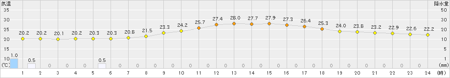 辻堂(>2021年09月15日)のアメダスグラフ