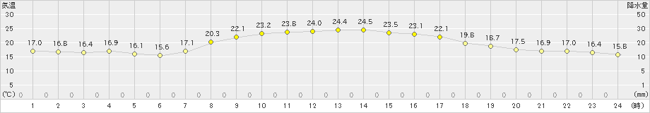 安塚(>2021年09月15日)のアメダスグラフ