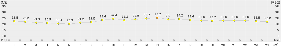 伏木(>2021年09月15日)のアメダスグラフ