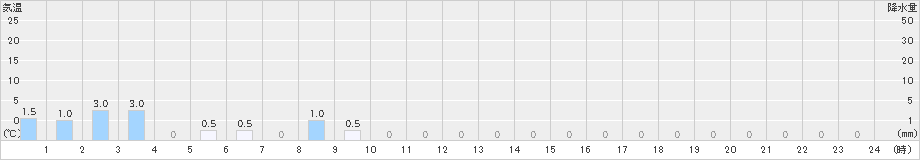内黒山(>2021年09月15日)のアメダスグラフ