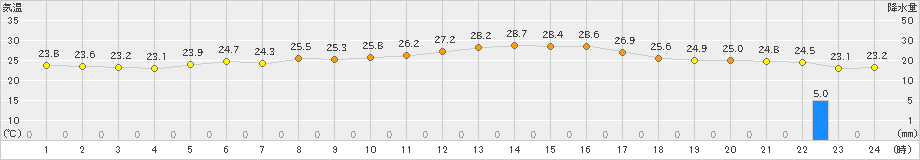 西海(>2021年09月15日)のアメダスグラフ