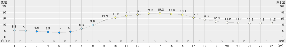 朝日(>2021年09月16日)のアメダスグラフ