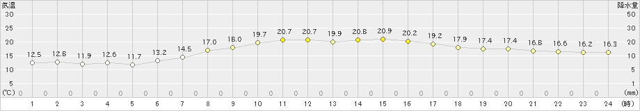 神恵内(>2021年09月16日)のアメダスグラフ