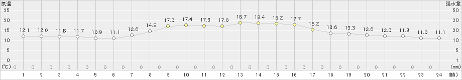 八幡平(>2021年09月16日)のアメダスグラフ