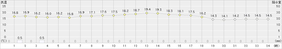 気仙沼(>2021年09月16日)のアメダスグラフ