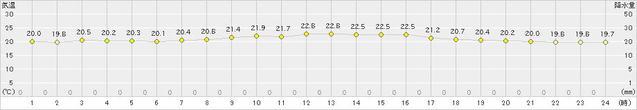 飛島(>2021年09月16日)のアメダスグラフ