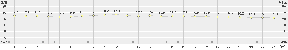 向町(>2021年09月16日)のアメダスグラフ