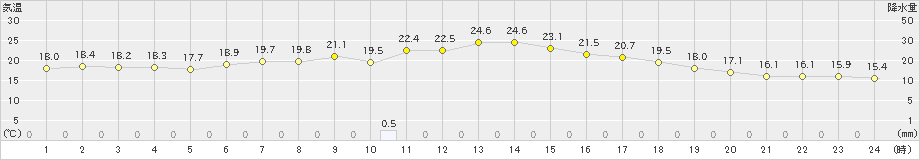 笠間(>2021年09月16日)のアメダスグラフ