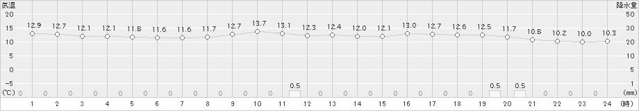 奥日光(>2021年09月16日)のアメダスグラフ