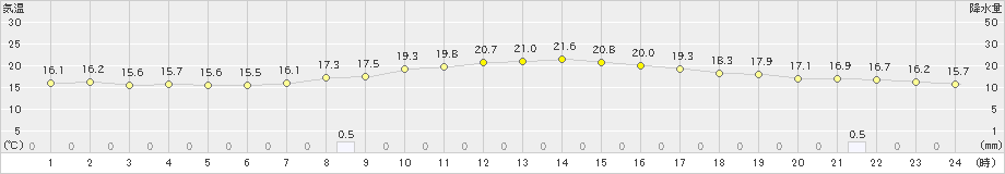 みなかみ(>2021年09月16日)のアメダスグラフ