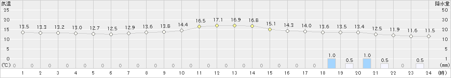 草津(>2021年09月16日)のアメダスグラフ