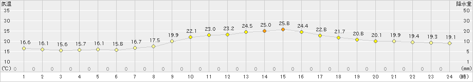 穂高(>2021年09月16日)のアメダスグラフ