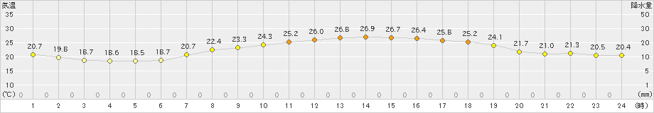 かほく(>2021年09月16日)のアメダスグラフ