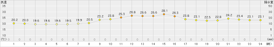 越廼(>2021年09月16日)のアメダスグラフ