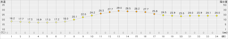 勝山(>2021年09月16日)のアメダスグラフ