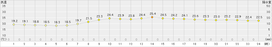 三木(>2021年09月16日)のアメダスグラフ