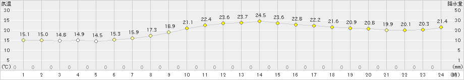 庄原(>2021年09月16日)のアメダスグラフ