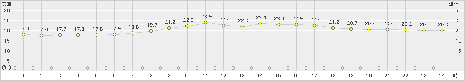 京上(>2021年09月16日)のアメダスグラフ