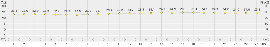 今治(>2021年09月16日)のアメダスグラフ