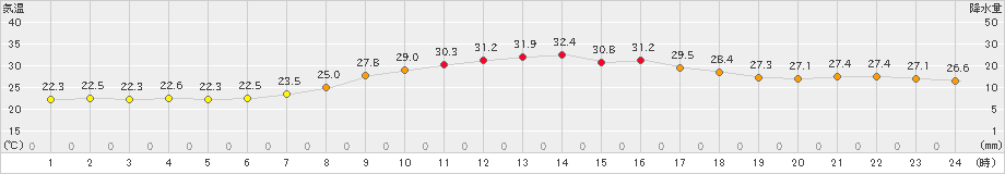 朝倉(>2021年09月16日)のアメダスグラフ