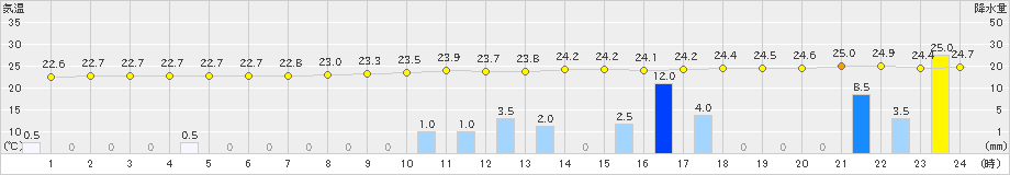 日向(>2021年09月16日)のアメダスグラフ