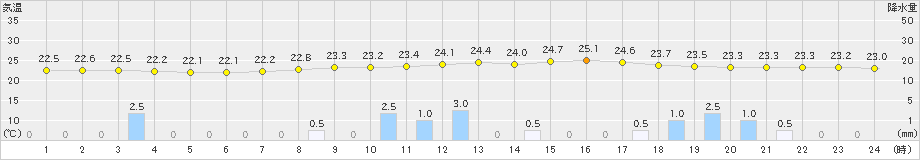 西米良(>2021年09月16日)のアメダスグラフ