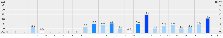 都農(>2021年09月16日)のアメダスグラフ