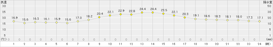 共和(>2021年09月17日)のアメダスグラフ