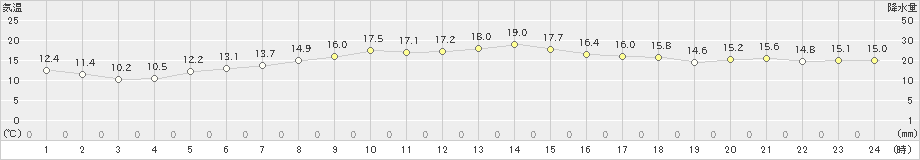 真狩(>2021年09月17日)のアメダスグラフ