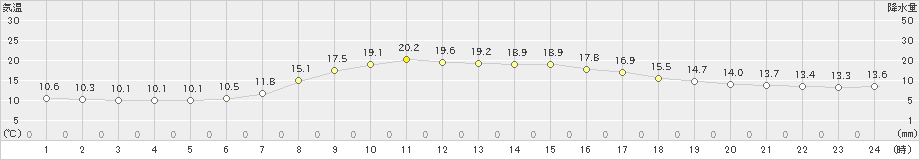 喜茂別(>2021年09月17日)のアメダスグラフ