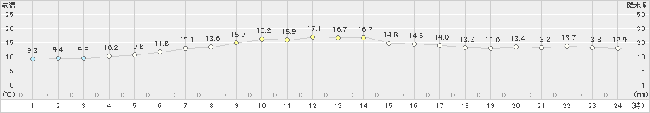 太田(>2021年09月17日)のアメダスグラフ