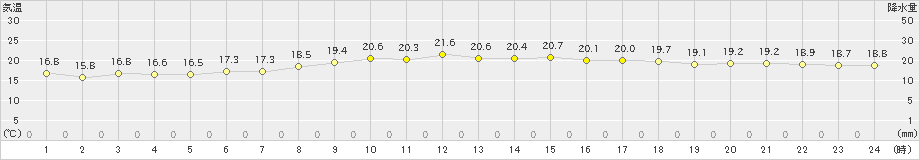 大間(>2021年09月17日)のアメダスグラフ