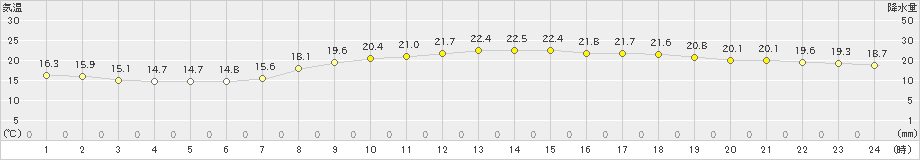 青森(>2021年09月17日)のアメダスグラフ