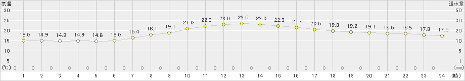 鰺ケ沢(>2021年09月17日)のアメダスグラフ