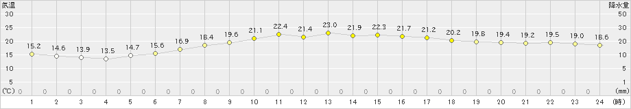 三沢(>2021年09月17日)のアメダスグラフ