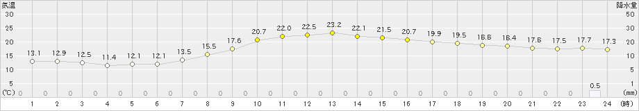 十和田(>2021年09月17日)のアメダスグラフ