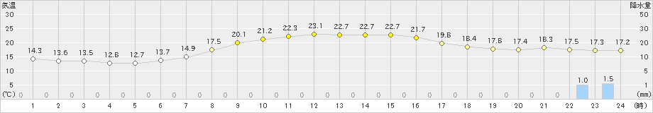 碇ケ関(>2021年09月17日)のアメダスグラフ