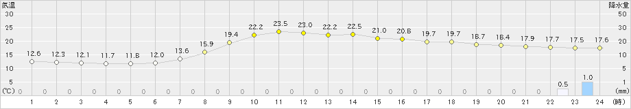 三戸(>2021年09月17日)のアメダスグラフ