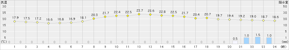 八森(>2021年09月17日)のアメダスグラフ