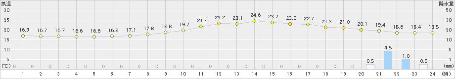 能代(>2021年09月17日)のアメダスグラフ