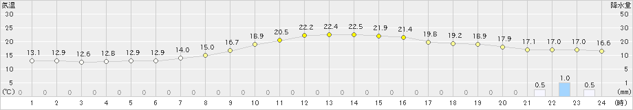 鹿角(>2021年09月17日)のアメダスグラフ