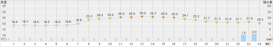 にかほ(>2021年09月17日)のアメダスグラフ