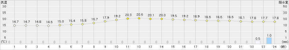 好摩(>2021年09月17日)のアメダスグラフ